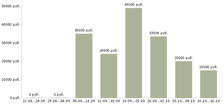 Вакансии сотрудники в крупную компанию в Иркутске - Медиана зарплат сотрудники в крупную компанию в Иркутске за 2 месяца