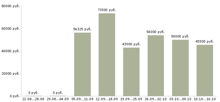 Вакансии сотрудники вахтой в Воронеже - Медиана зарплат сотрудники вахтой в Воронеже за 2 месяца