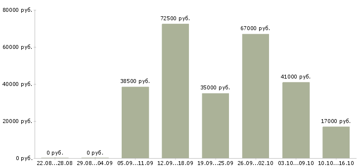 Вакансии сотрудники на производство Башкортостан - Медиана зарплат сотрудники на производство Башкортостан за 2 месяца