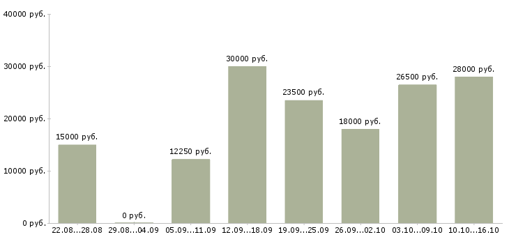 Вакансии специалист в Новокузнецке - Медиана зарплат специалист в Новокузнецке за 2 месяца