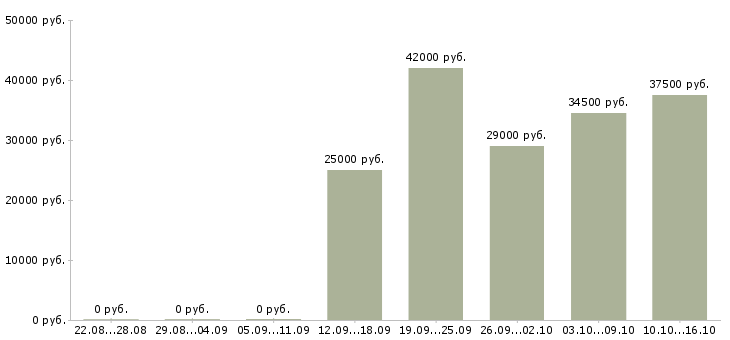 Вакансии специалист в офис Карелия - Медиана зарплат специалист в офис Карелия за 2 месяца