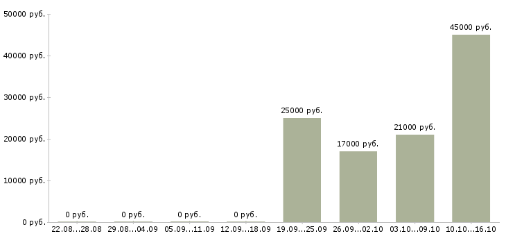 Вакансии специалист кассир Удмуртия - Медиана зарплат специалист кассир Удмуртия за 2 месяца