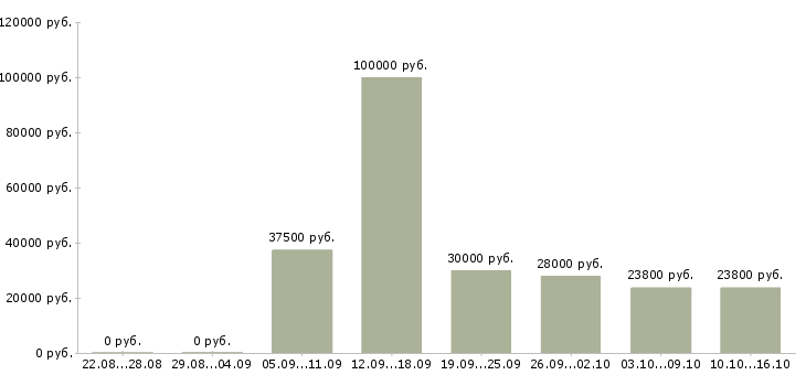 Вакансии специалист контроля качества Санкт-петербург - Медиана зарплат специалист контроля качества Санкт-петербург за 2 месяца