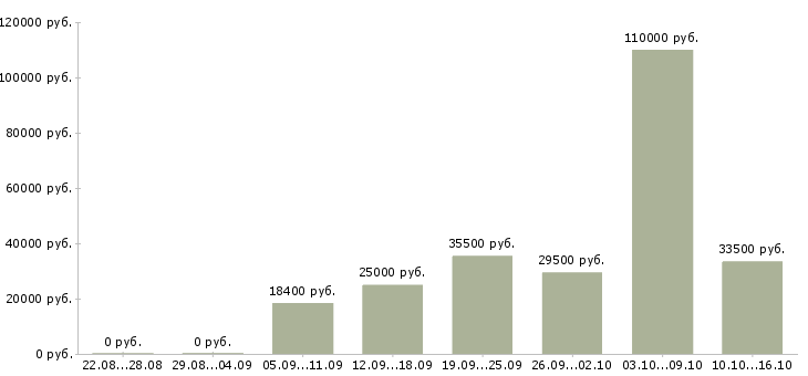 Вакансии специалист отдела в Краснодаре - Медиана зарплат специалист отдела в Краснодаре за 2 месяца