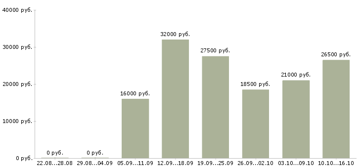 Вакансии специалист офиса в Самаре - Медиана зарплат специалист офиса в Самаре за 2 месяца