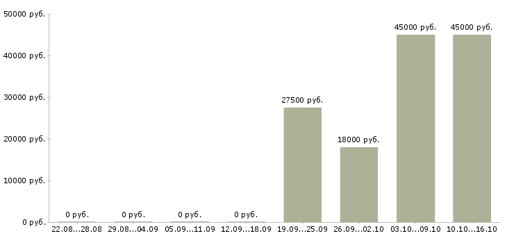 Вакансии специалист офиса продаж Чувашия - Медиана зарплат специалист офиса продаж Чувашия за 2 месяца