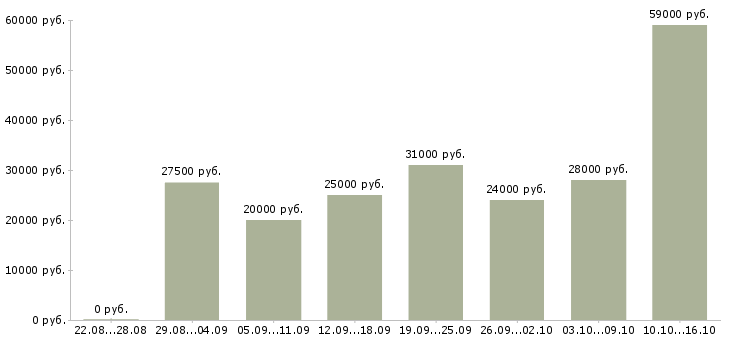 Вакансии специалист по заработной плате в Казани - Медиана зарплат специалист по заработной плате в Казани за 2 месяца