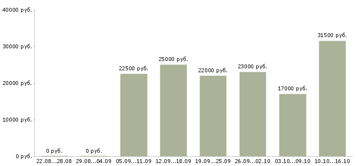 Вакансии специалист по заработной плате в Красноярске - Медиана зарплат специалист по заработной плате в Красноярске за 2 месяца