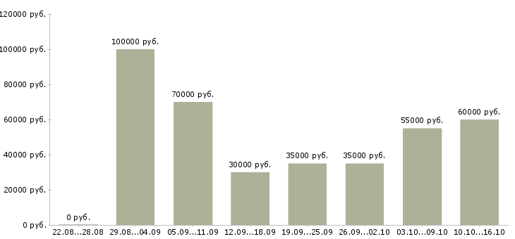 Вакансии специалист по мотивации и труду в Москве - Медиана зарплат специалист по мотивации и труду в Москве за 2 месяца