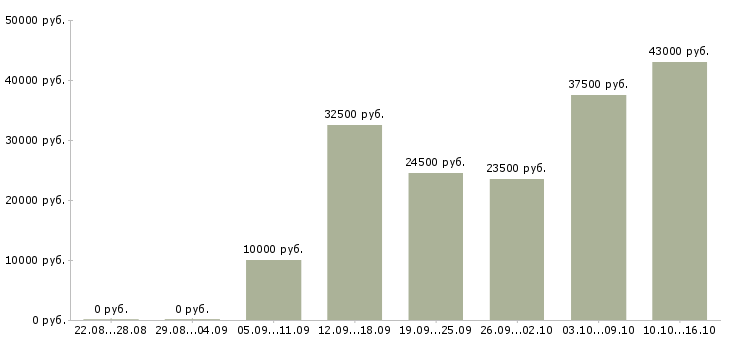 Вакансии специалист по оформлению в Кирове - Медиана зарплат специалист по оформлению в Кирове за 2 месяца