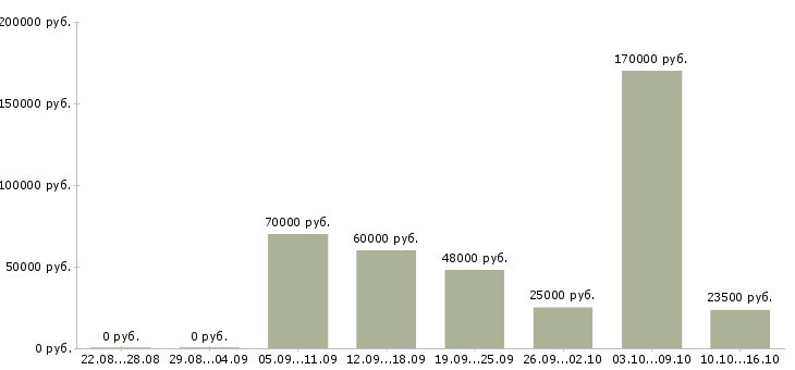 Вакансии специалист по развитию персонала в Москве - Медиана зарплат специалист по развитию персонала в Москве за 2 месяца