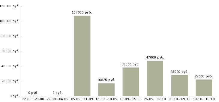 Вакансии сторож Якутия - Медиана зарплат сторож Якутия за 2 месяца