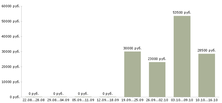 Вакансии торговый представитель рф Кабардино-балкария - Медиана зарплат торговый представитель рф Кабардино-балкария за 2 месяца