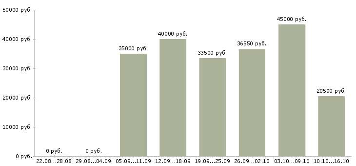 Вакансии торговый представитель рф в Краснодаре - Медиана зарплат торговый представитель рф в Краснодаре за 2 месяца