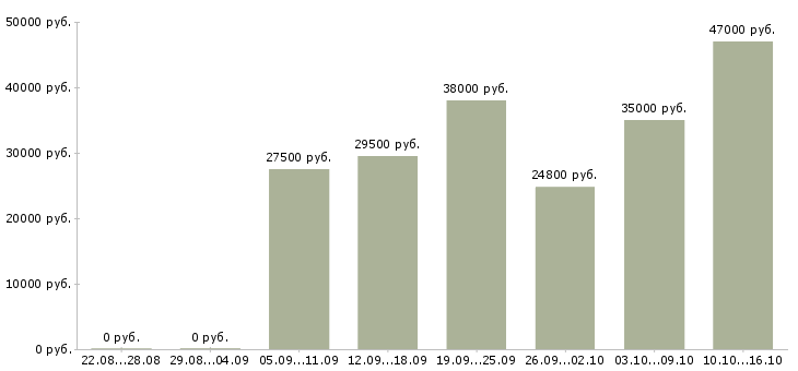 Вакансии торговый сотрудник Башкортостан - Медиана зарплат торговый сотрудник Башкортостан за 2 месяца