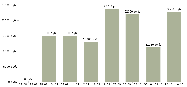 Вакансии уборщик помещений Санкт-петербург - Медиана зарплат уборщик помещений Санкт-петербург за 2 месяца