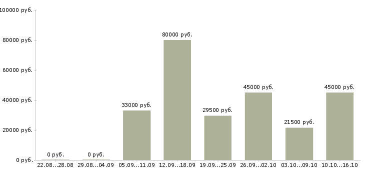 Вакансии управляющий офиса Нижний новгород - Медиана зарплат управляющий офиса Нижний новгород за 2 месяца