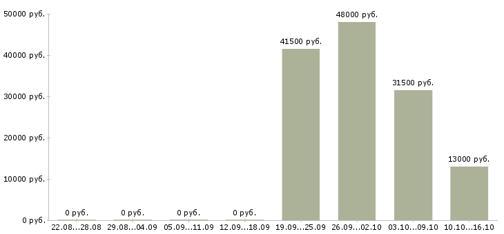 Вакансии экономист в управляющую компанию Чувашия - Медиана зарплат экономист в управляющую компанию Чувашия за 2 месяца