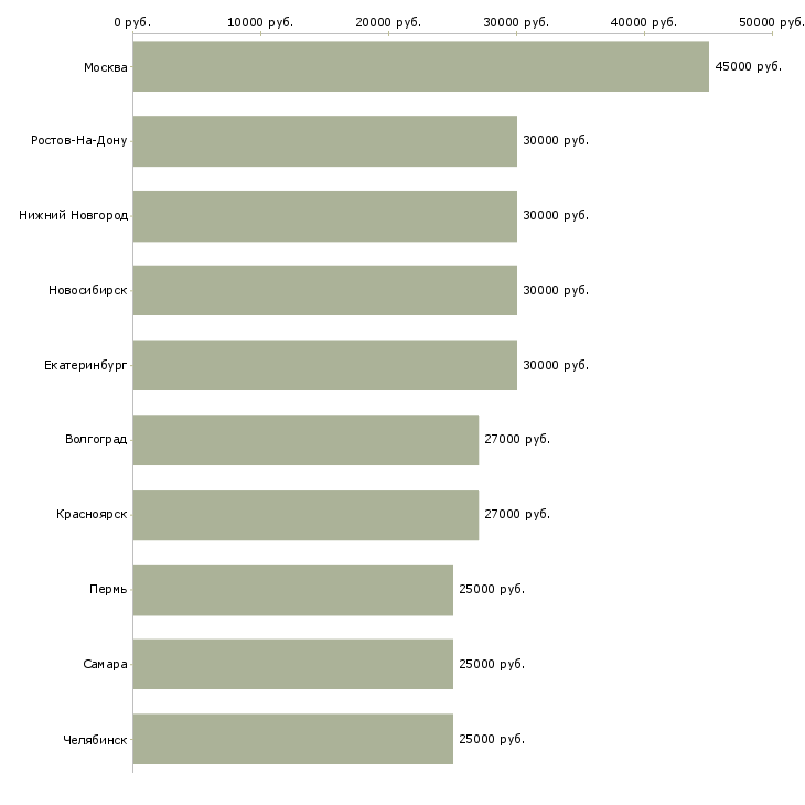 Поиск работы менеджер карьерный рост-Медиана зарплаты для вакансии «менеджер карьерный рост» в других городах
