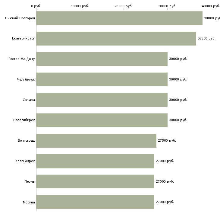 Поиск работы менеджер по оформлению-Медиана зарплаты для вакансии «менеджер по оформлению» в других городах