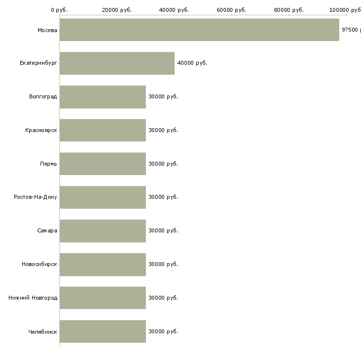 Поиск работы руководитель офиса продаж-Медиана зарплаты для вакансии «руководитель офиса продаж» в других городах