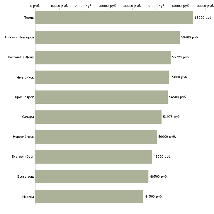 Поиск работы сотрудники вахтой-Медиана зарплаты для вакансии «сотрудники вахтой» в других городах