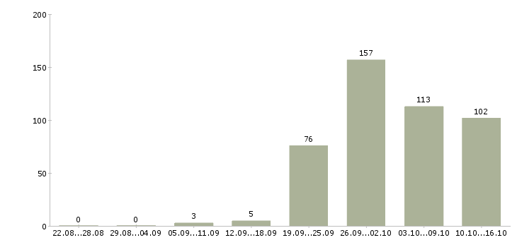 Работа сотрудники на производство Башкортостан - Число вакансий Башкортостан по специальности сотрудники на производство за 2 месяца
