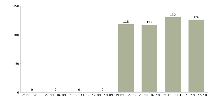 Работа водитель менеджер Кабардино-балкария - Число вакансий Кабардино-балкария по специальности водитель менеджер за 2 месяца