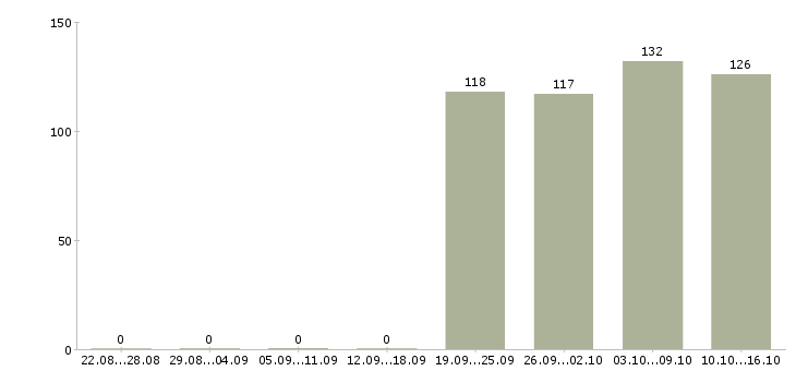 Работа консультант администратор Кабардино-балкария - Число вакансий Кабардино-балкария по специальности консультант администратор за 2 месяца