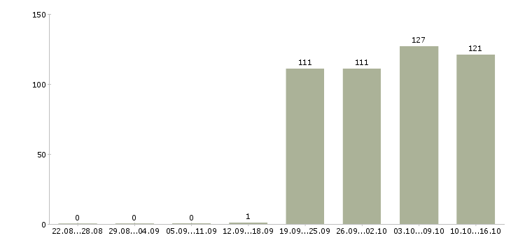 Работа оператор в бухгалтерию Карелия - Число вакансий Карелия по специальности оператор в бухгалтерию за 2 месяца