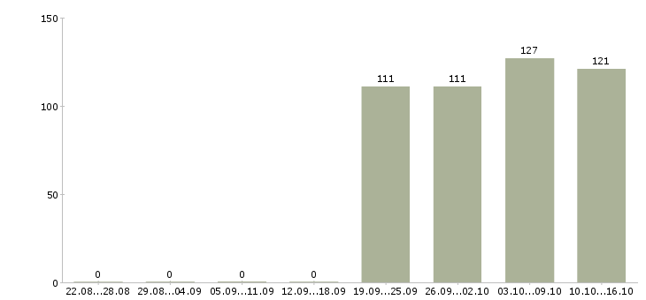 Работа помощник в бухгалтерию Карелия - Число вакансий Карелия по специальности помощник в бухгалтерию за 2 месяца