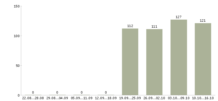 Работа помощник руководителя в офис Карелия - Число вакансий Карелия по специальности помощник руководителя в офис за 2 месяца
