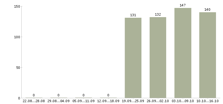 Работа секретарь в офис Коми - Число вакансий Коми по специальности секретарь в офис за 2 месяца