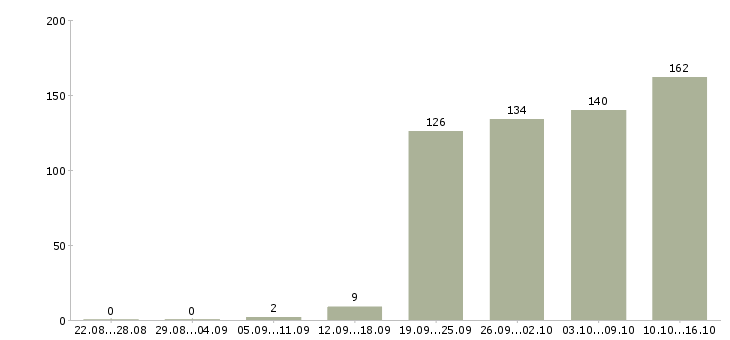 Работа специалист по продаже Коми - Число вакансий Коми по специальности специалист по продаже за 2 месяца