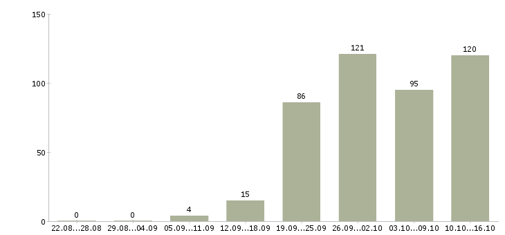 Работа медицинский сотрудник Нижний новгород - Число вакансий Нижний новгород по специальности медицинский сотрудник за 2 месяца