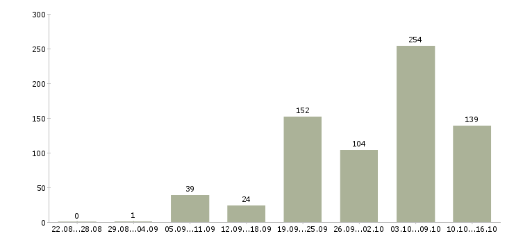 Работа повара Нижний новгород - Число вакансий Нижний новгород по специальности повара за 2 месяца