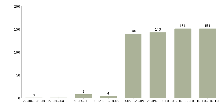 Работа помощник в офис Нижний новгород - Число вакансий Нижний новгород по специальности помощник в офис за 2 месяца