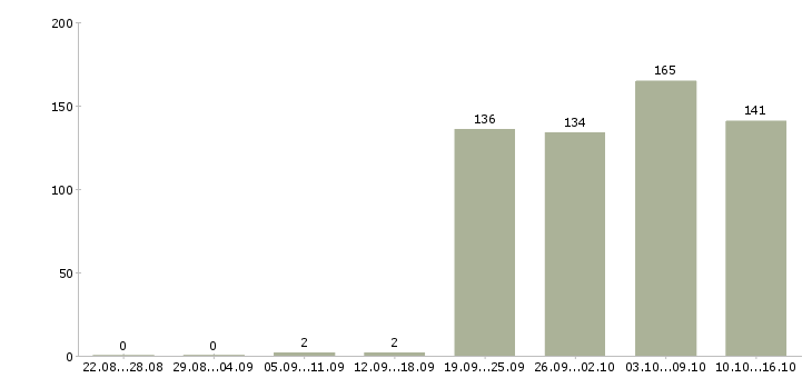 Работа директор начальник Санкт-петербург - Число вакансий Санкт-петербург по специальности директор начальник за 2 месяца