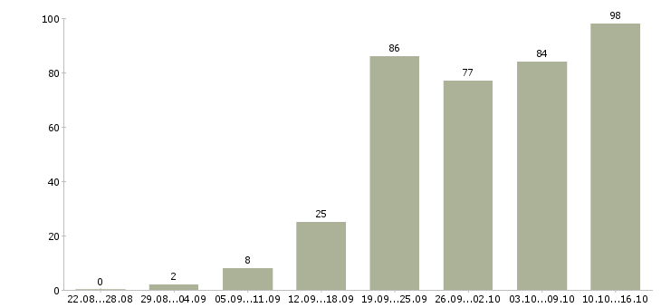 Работа менеджер в отдел договоров Санкт-петербург - Число вакансий Санкт-петербург по специальности менеджер в отдел договоров за 2 месяца