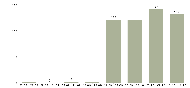 Работа менеджер логист Санкт-петербург - Число вакансий Санкт-петербург по специальности менеджер логист за 2 месяца