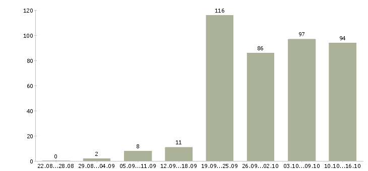 Работа менеджер по подбору клиентов Санкт-петербург - Число вакансий Санкт-петербург по специальности менеджер по подбору клиентов за 2 месяца