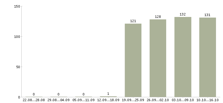 Работа начальник торгового отдела Санкт-петербург - Число вакансий Санкт-петербург по специальности начальник торгового отдела за 2 месяца