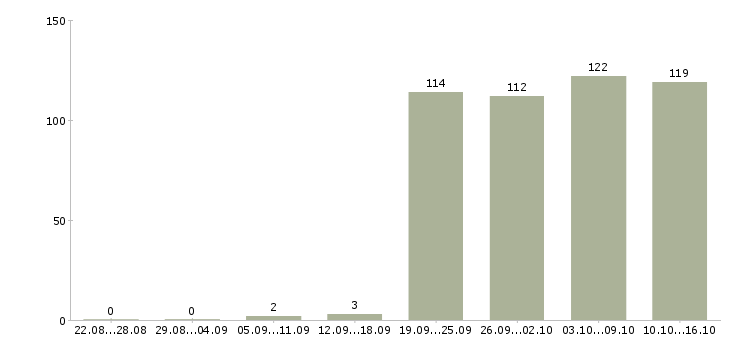 Работа помощник в бухгалтерию Санкт-петербург - Число вакансий Санкт-петербург по специальности помощник в бухгалтерию за 2 месяца