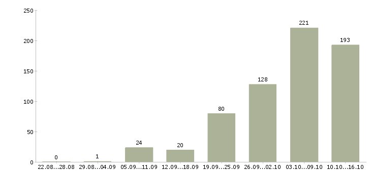 Работа руководитель смены Санкт-петербург - Число вакансий Санкт-петербург по специальности руководитель смены за 2 месяца