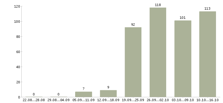 Работа специалист контроля качества Санкт-петербург - Число вакансий Санкт-петербург по специальности специалист контроля качества за 2 месяца