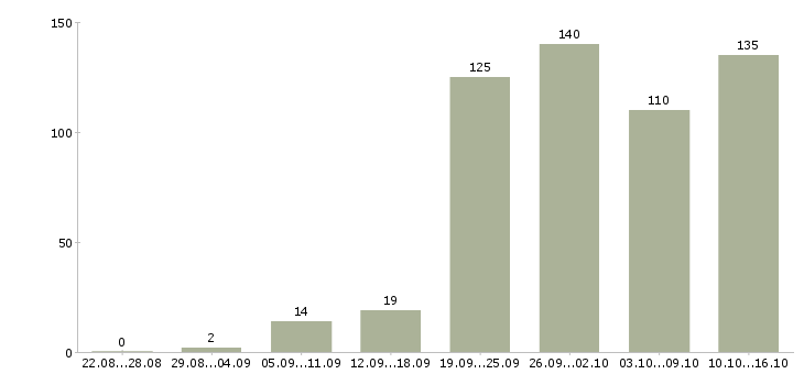 Работа для всех Татарстан - Число вакансий Татарстан по специальности для всех за 2 месяца