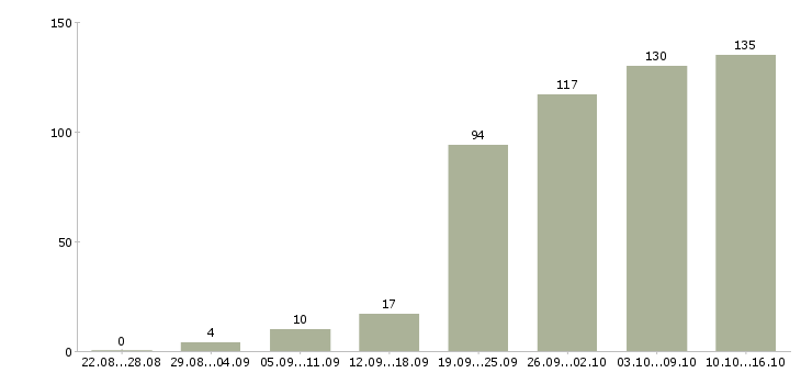 Работа клиентский менеджер Татарстан - Число вакансий Татарстан по специальности клиентский менеджер за 2 месяца