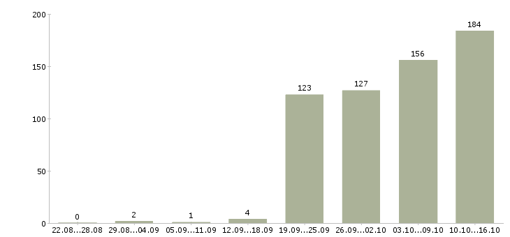 Работа оператор на пк Удмуртия - Число вакансий Удмуртия по специальности оператор на пк за 2 месяца