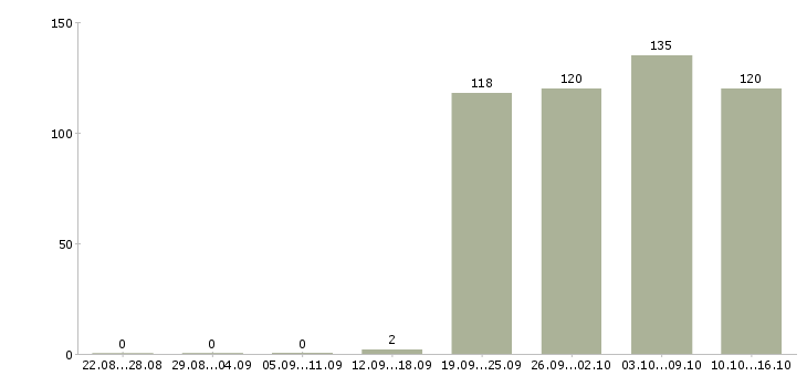 Работа специалист в офис продаж Удмуртия - Число вакансий Удмуртия по специальности специалист в офис продаж за 2 месяца