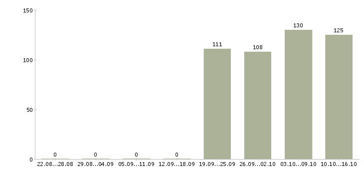 Работа специалист кассир Удмуртия - Число вакансий Удмуртия по специальности специалист кассир за 2 месяца